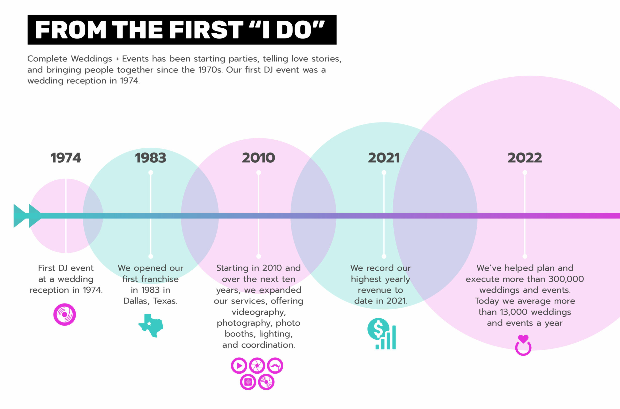 Timeline of a successful wedding business